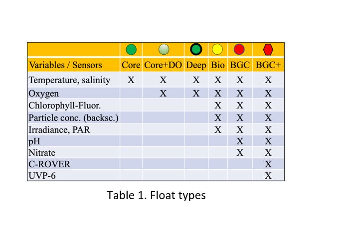 Table 1. Float types