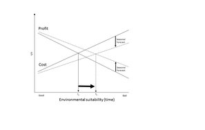 Figure 4 Cost benefit