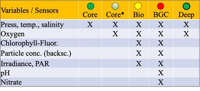 Table that shows which sensors that are attached on the floats